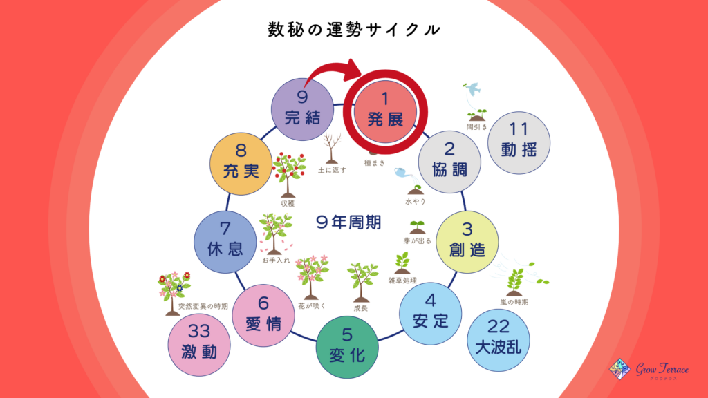 数秘の運勢１発展の年